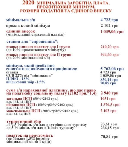 Ставки єдиного податку та ЄСВ: шпаргалка від ДПС