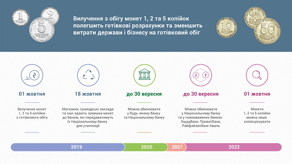 З 1 жовтня монети 1, 2 та 5 копійок будуть вилучені з готівкового обігу