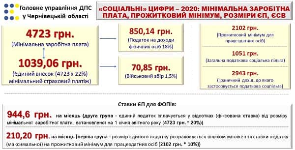 Соціальні цифри — 2020