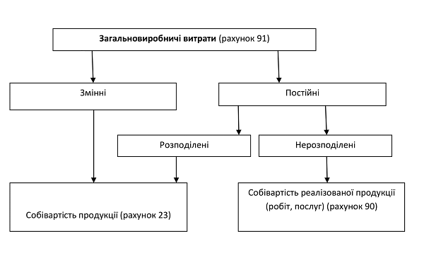 Общепроизводственные расходы, их учет и распределение