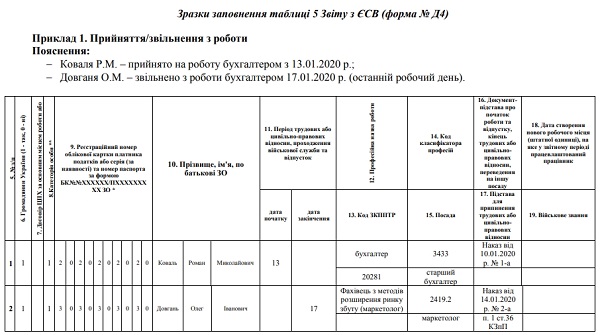 Приклади заповнення таблиці 5 Звіту з ЄСВ