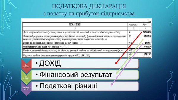 Декларація з податку на прибуток 2020: новації