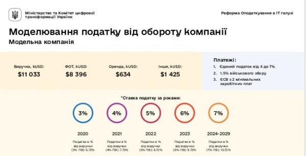 У Мінцифрі планують ввести ставки єдиного податку для ІТ-компаній