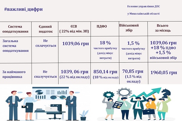 Розміри податків за найманого працівника 2020