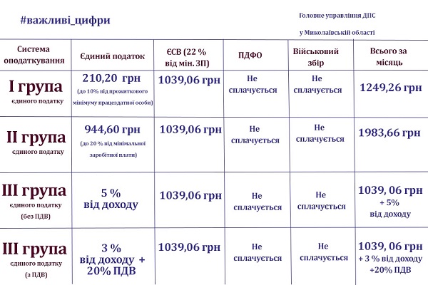 Розміри податків для різних систем оподаткування 2020