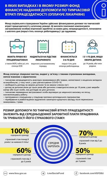 Які додаткові лікарняні ФСС оплачує в період карантину