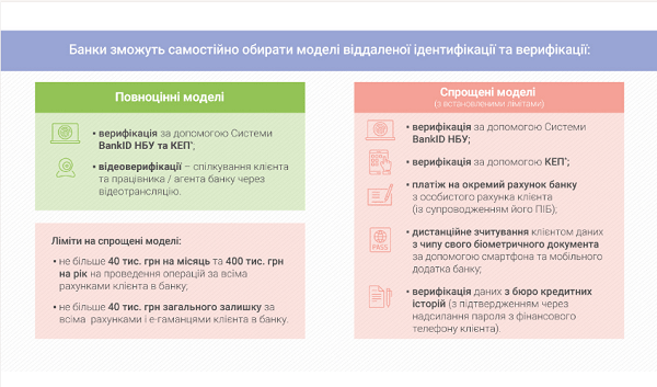 Банки зможуть дистанційно ідентифікувати нових клієнтів