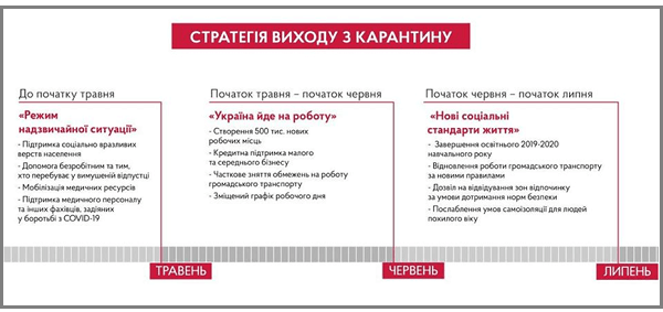 В мае Украина должна пойти на работу: стратегия Правительства выхода из карантина