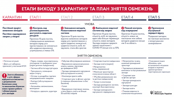 Карантин буде продовжено до 22 червня