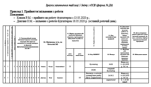 Приклади заповнення таблиці 5 Звіту з ЄСВ