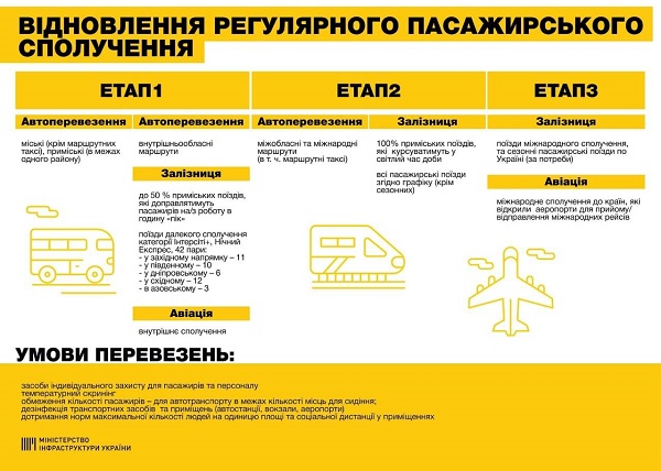 Як відновлюватимуть регулярне пасажирське сполучення — інфографіка Мінфінфраструктури