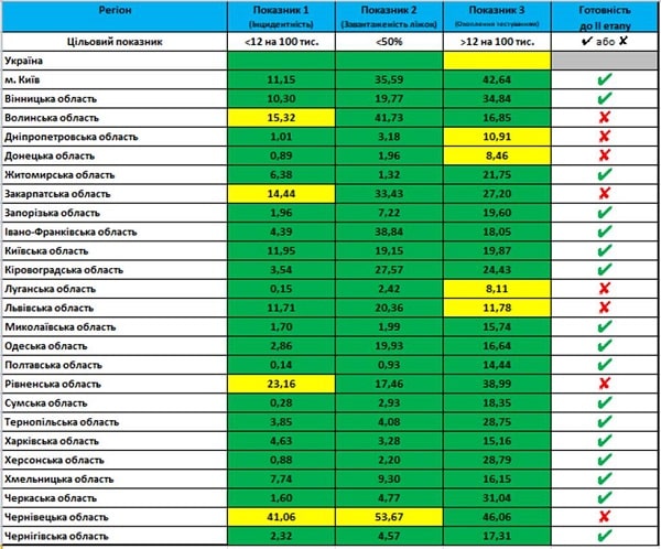 Показники готовності областей до другого етапу карантину станом на 25 травня
