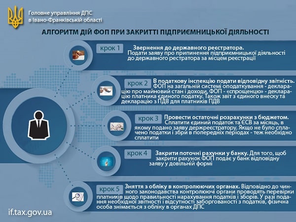 ФОП закриває підприємницьку діяльність — інфографіка алгоритму дій