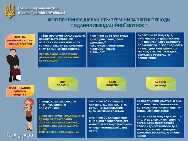 ФОП закриває підприємницьку діяльність — інфографіка алгоритму дій