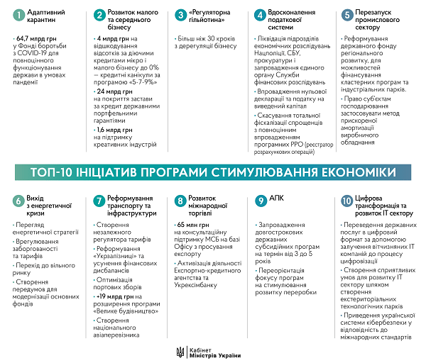 Програми стимулювання економіки: ТОП-10 ініціатив