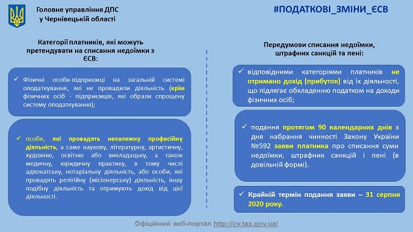 Списання недоїмки з ЄСВ «сплячих» ФОПів: зразок заповнення заяви