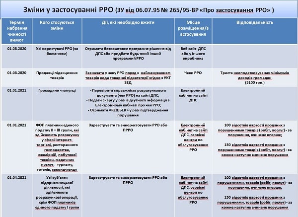 Зміни у застосуванні РРО: пам’ятка від податківців