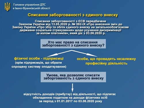 Списання заборгованості з єдиного внеску