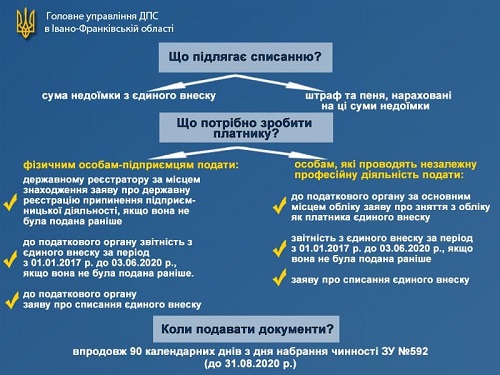 Списання заборгованості з єдиного внеску