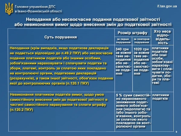 Нові штрафи за Законом № 466