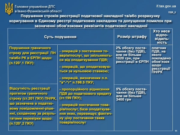 Нові штрафи за Законом № 466