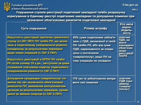 Нові штрафи за Законом № 466