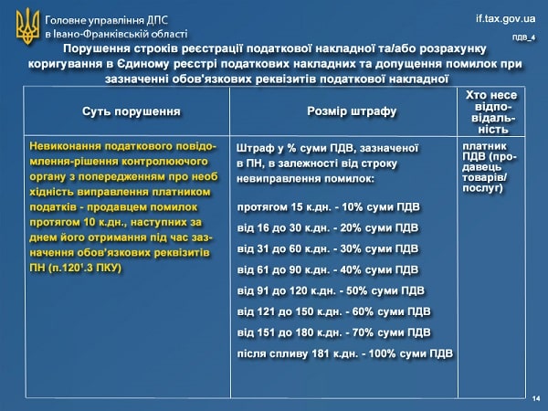 Нові штрафи за Законом № 466