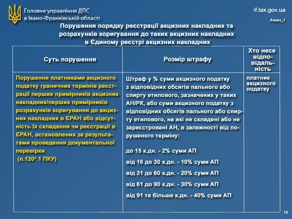 Нові штрафи за Законом № 466