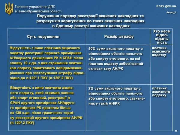 Нові штрафи за Законом № 466