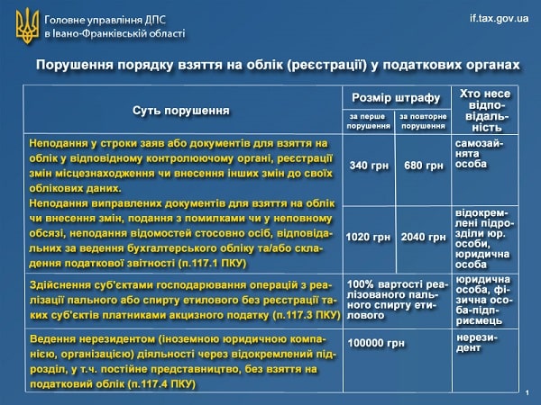 Нові штрафи за Законом № 466