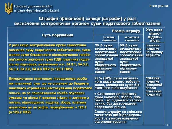 Нові штрафи за Законом № 466