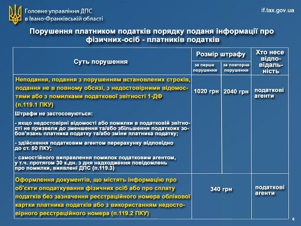 Нові штрафи за Законом № 466