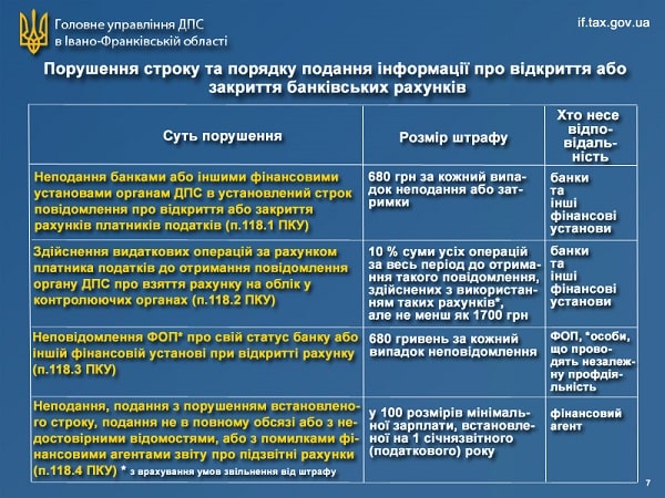 Нові штрафи за Законом № 466