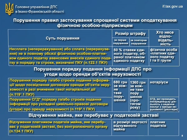 Нові штрафи за Законом № 466