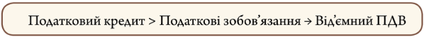 Що робити з від’ємним ПДВ: готова інструкція та приклади звітування