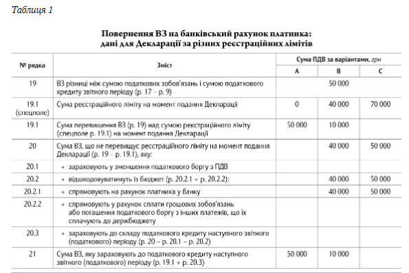 Що робити з від’ємним ПДВ: готова інструкція та приклади звітування