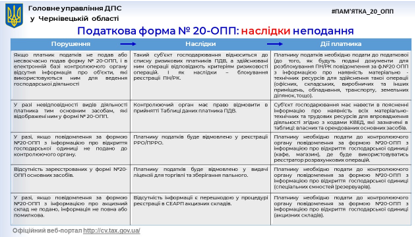 Повідомлення за формою № 20-ОПП: ризики і наслідки не подання