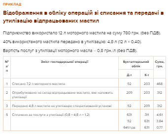 Відображення в обліку операцій зі списання та передачі в утилізацію відпрацьованих мастил