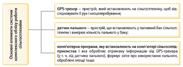 Основні елементи системи комплексного обліку роботи сільгосптехніки