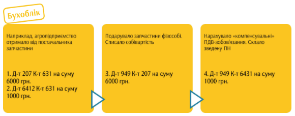 Популярні порушення аграріїв 2020: ДПС попередила — ми допоможемо уникнути