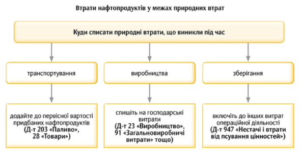 Правительство утвердило нормы естественной убыли нефтепродуктов: как их применять