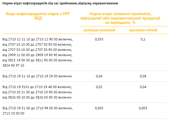 Правительство утвердило нормы естественной убыли нефтепродуктов: как их применять