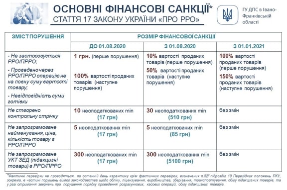 Основные штрафы по РРО/ПРРО: инфографика ГНС