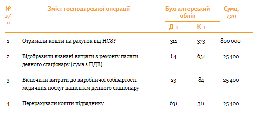 Денний стаціонар у КНП: облік витрат