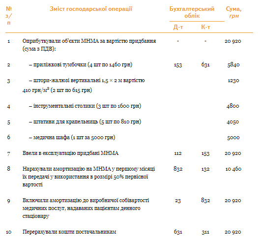 Денний стаціонар у КНП: облік витрат