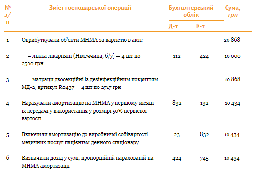 Денний стаціонар у КНП: облік витрат