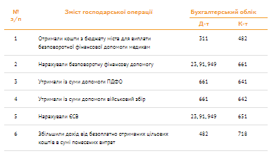 Бухоблік безповоротної фіндопомоги медикам