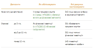 Як КНП показати в обліку відкриття депозиту та отримання відсотків