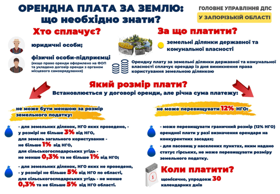 Орендна плата за землю 2020: що потрібно знати землекористувачу