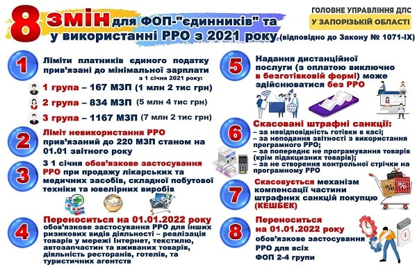 8 змін для ФОП-єдинників та у використанні РРО з 2021 року